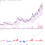 中國海洋石油股價續創新高，技術面強勢看多