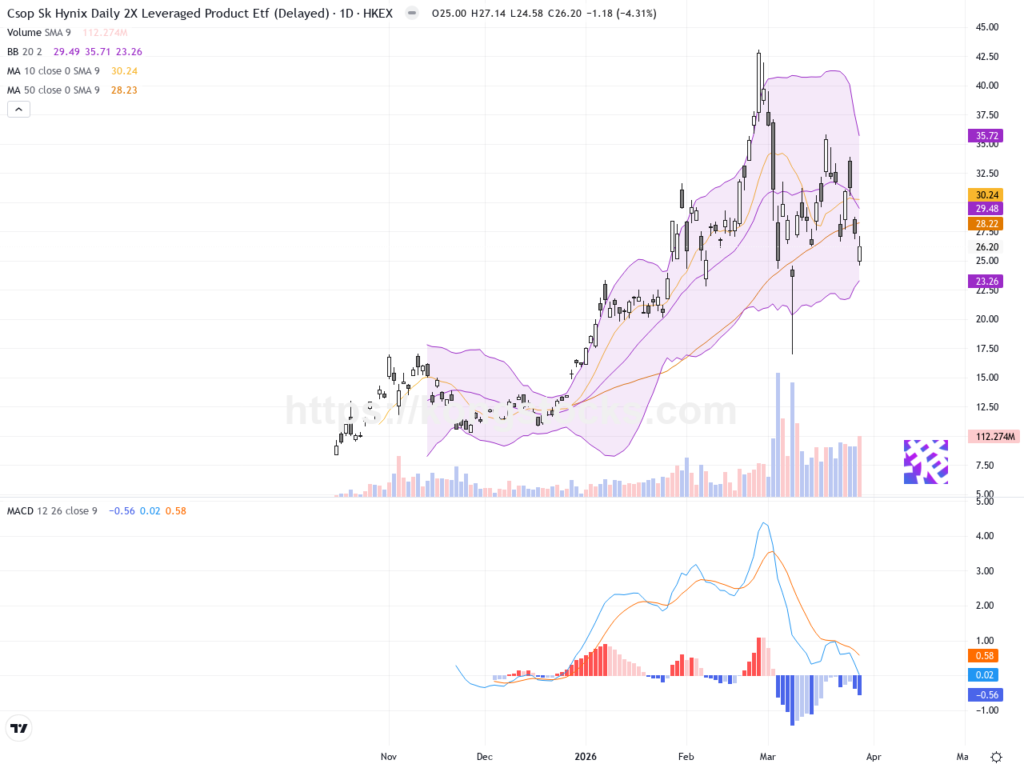 ＸＬ二南方海力士股價回調逾4%，短期壓力顯現