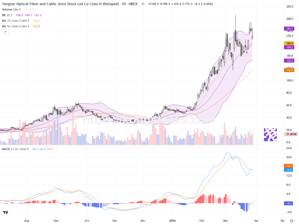 長飛光纖光纜股價回調4.6%，後市技術面待守重要支持