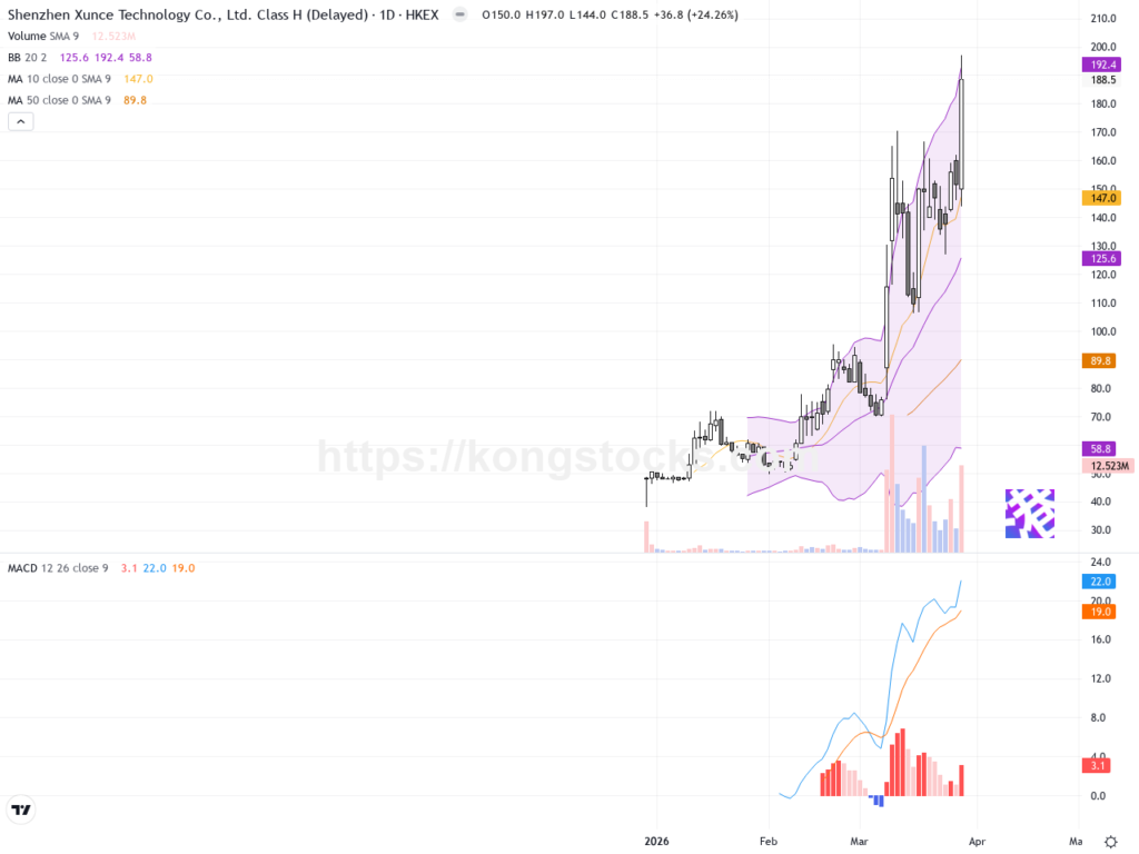 迅策股價大漲逾兩成突破歷史高位，技術面顯示強烈上升動能