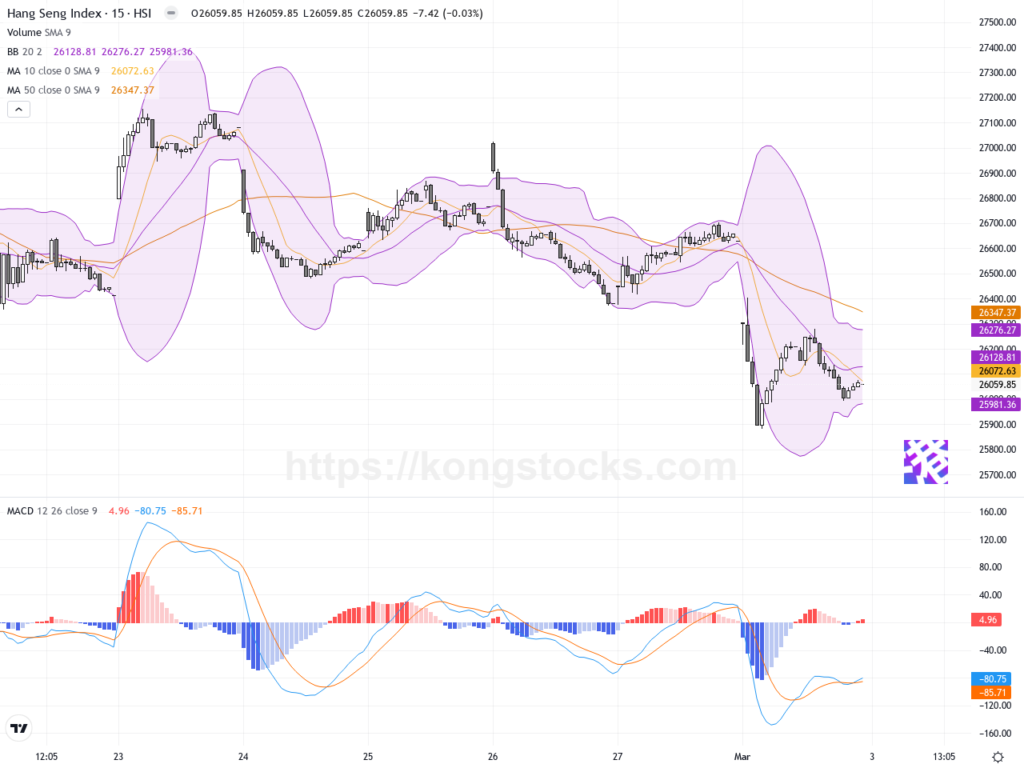 收市報告｜恒指3月首日大挫570點 油股飆升逆勢撐盤