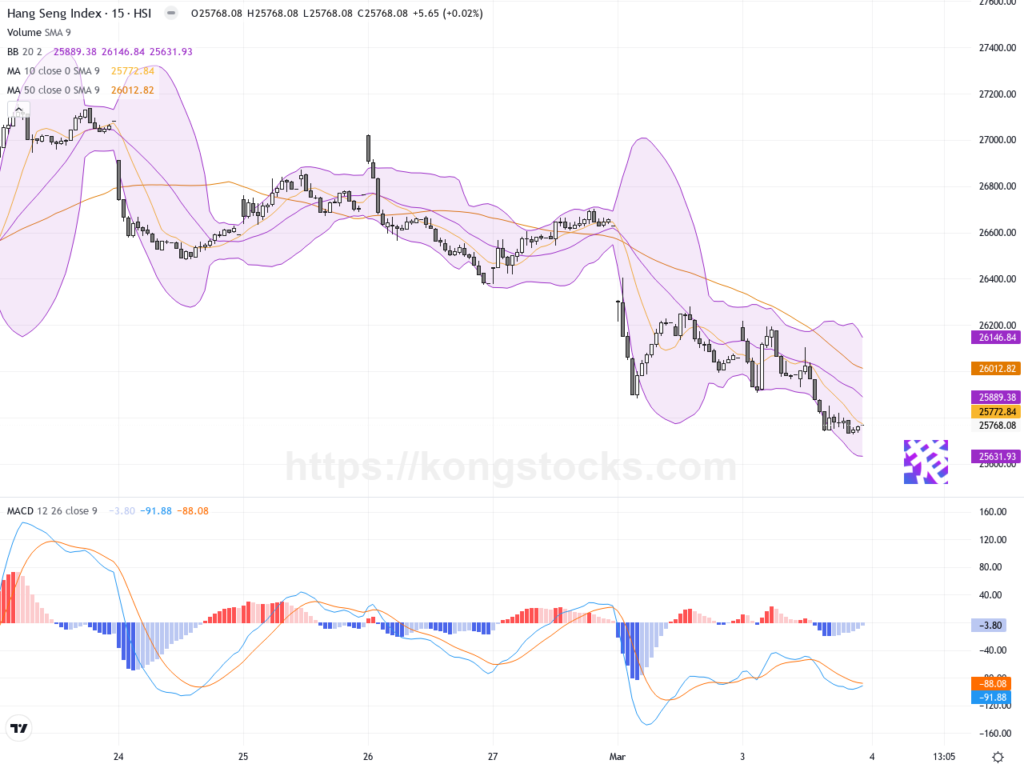 收市報告｜恒指受中東局勢拖累 失守26000點 油氣股獨強