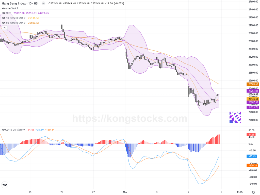 收市報告｜恒指重挫700點 券商金融股領跌 市場避險情緒升溫