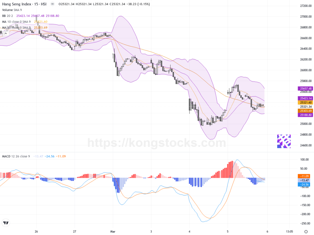 港股收市｜恒指反彈71點 金融與生物科技股領漲