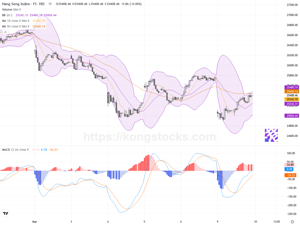 港股收市報告｜恒指反彈縮窄跌幅348點 金融地產股承壓