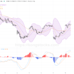 港股午盤分析｜恒指反彈逾300點 油價回落帶動新能源股走強