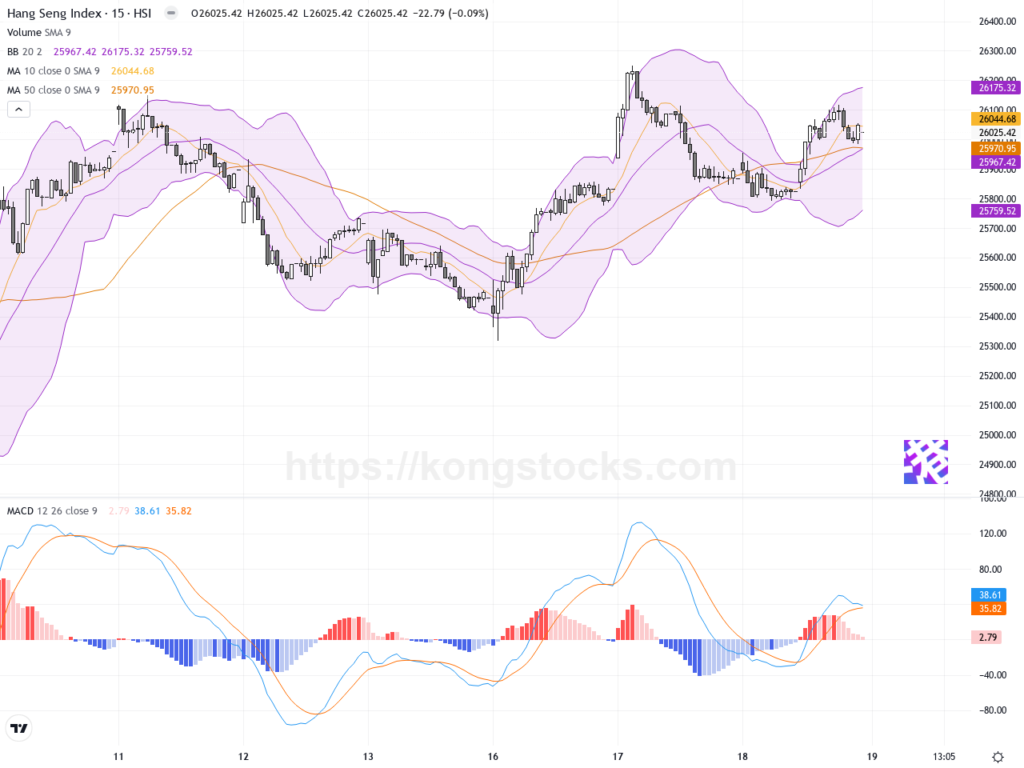 收市報告｜恒指反彈157點 AI板塊逆勢走高 觀望美聯儲議息結果