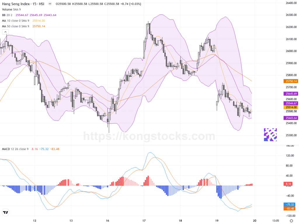 港股收市報告｜恒指暴跌逾500點 騰訊績後重挫 市場氛圍謹慎
