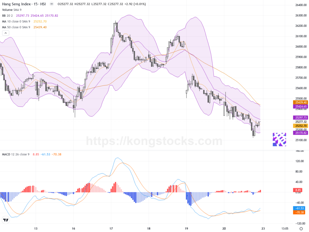 收市報告｜恒指跌破25300點 阿里小米領跌 李寧逆市爆升近8%