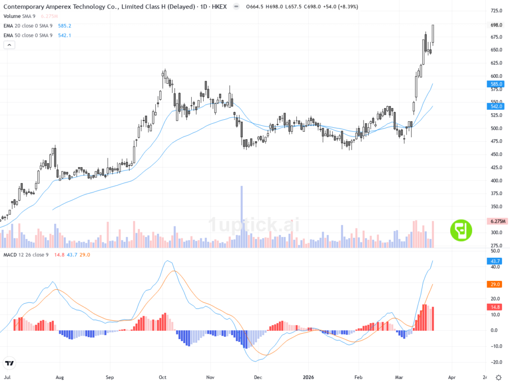 [AI 程式選股] 寧德時代 (3750.HK)