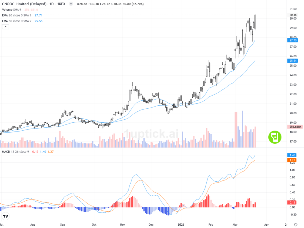 [AI 程式選股] 中國海洋石油 (0883.HK)