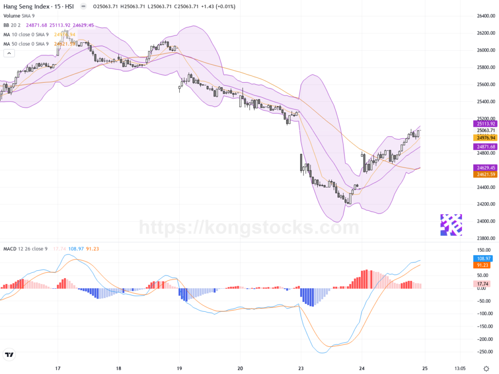 收市報告｜恒指反彈逾600點 投資者鬆一口氣