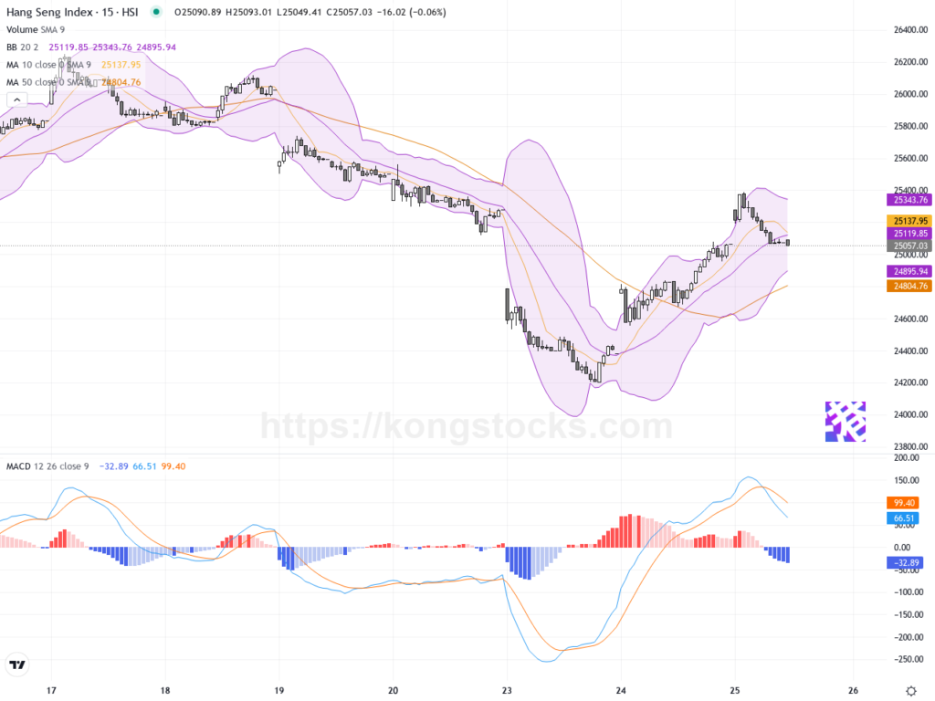 港股半日報告｜恒指高開216點反彈 科技股領漲 市場續觀望