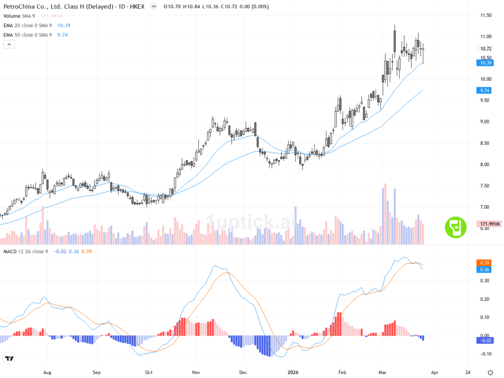 [AI 程式選股] 中國石油 (0857.HK)