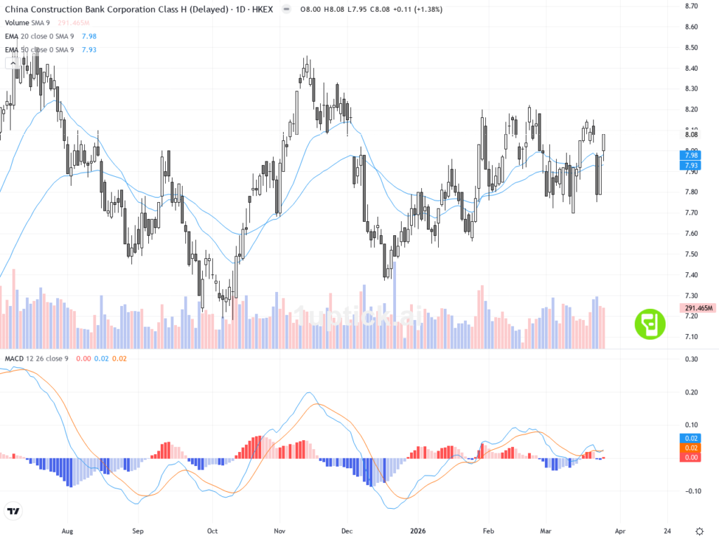[AI 程式選股] 中國建設銀行 (0939.HK)