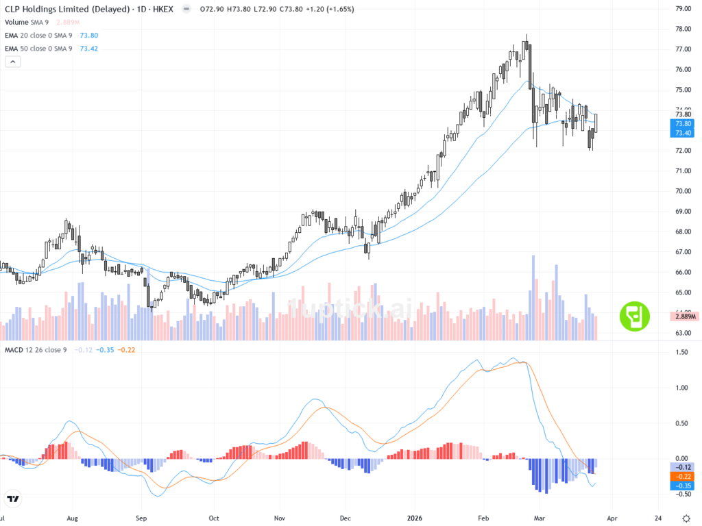 [AI 程式選股] 中電控股 (0002.HK)