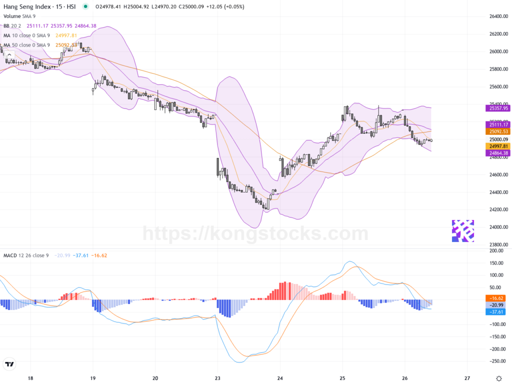 港股半日速覽｜恒指跌347點 科技股領跌快手和泡泡瑪特承壓