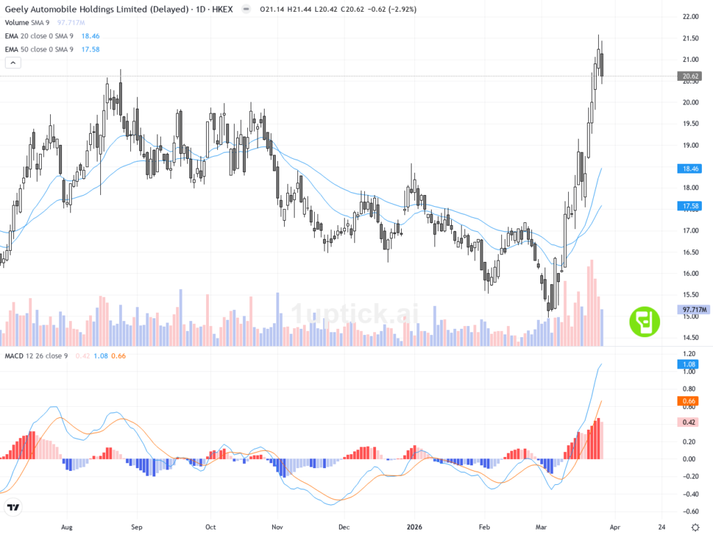 [AI 程式選股] 吉利汽車 (0175.HK)