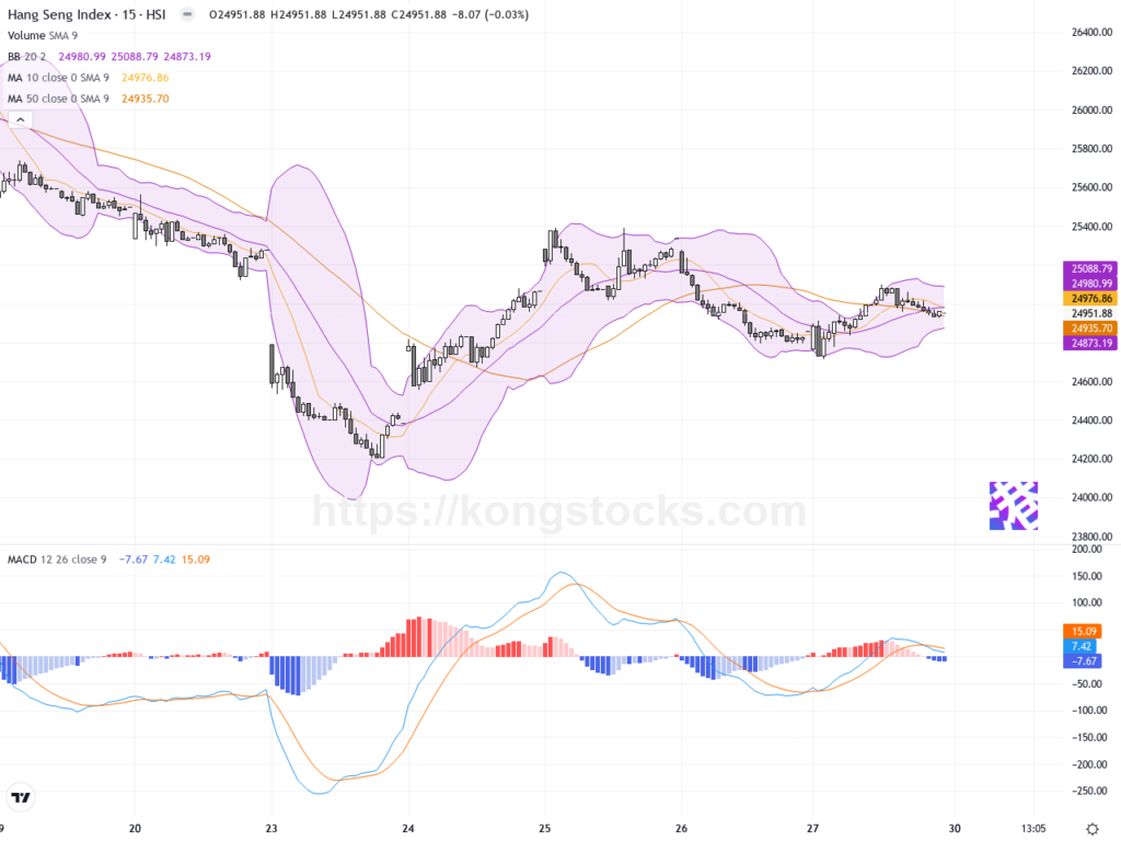 收市報告｜恒指回穩24950點 觀望伊朗局勢影響下反覆整理