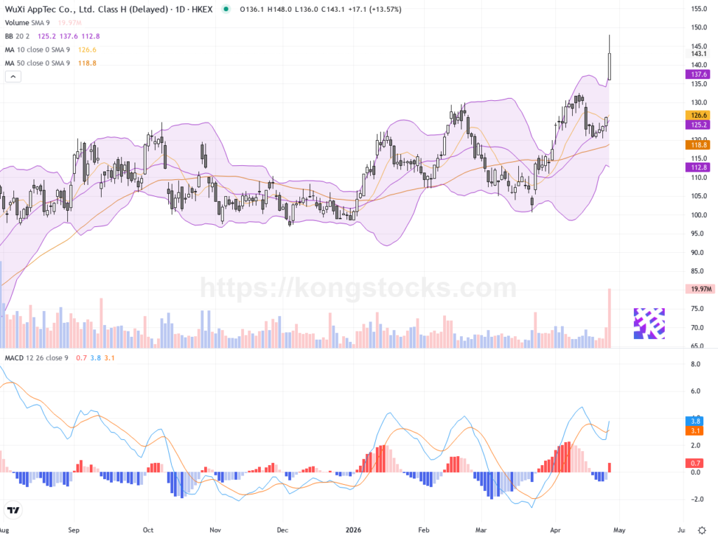 藥明康德股價破頂大漲近14%，技術面持續看多