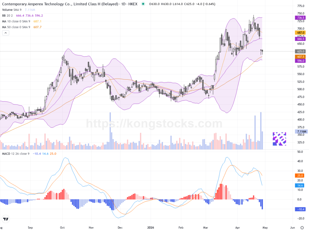 寧德時代股價微跌，儲能需求推動估值持續攀升