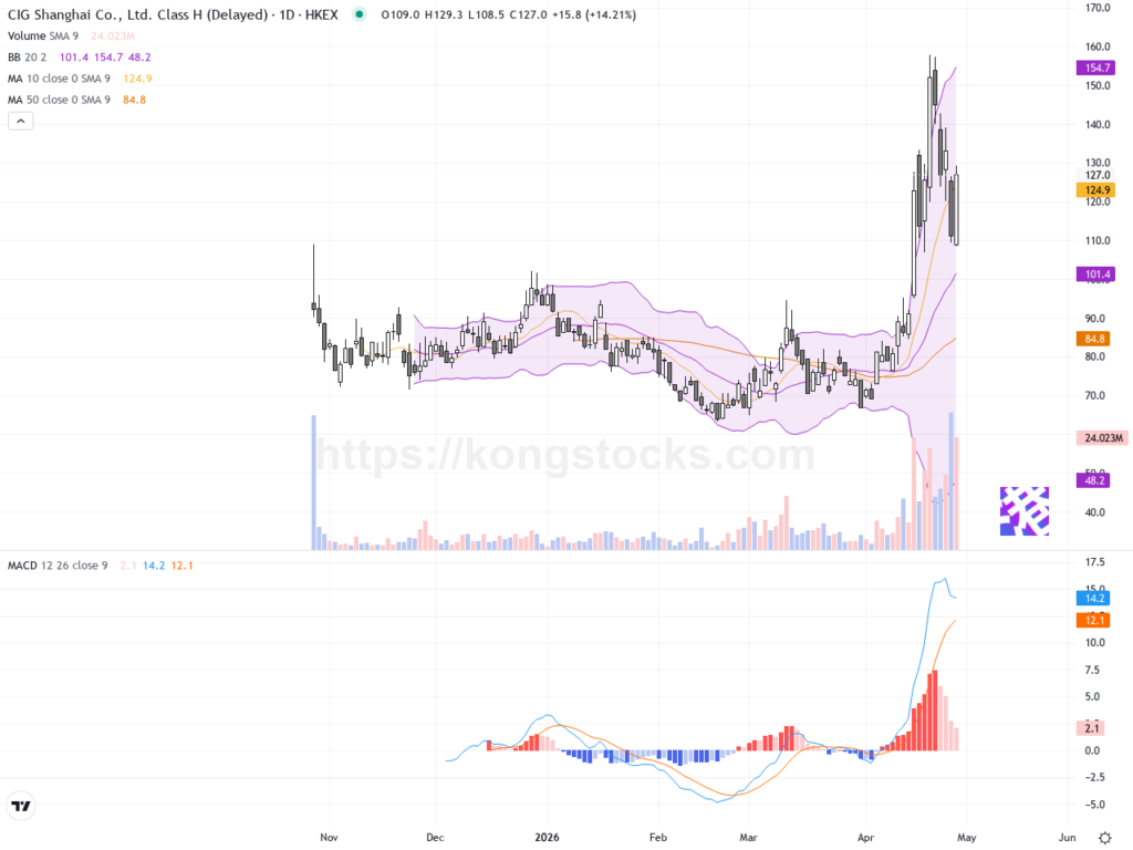 劍橋科技股價強勁反彈，技術面持續看多