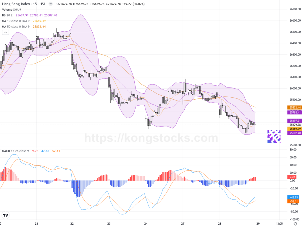 收市報告｜恒指跌約52點 藥明康德逆勢破頂 市場觀望情緒濃厚