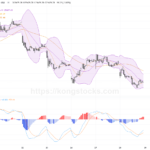 收市報告｜恒指跌約52點 藥明康德逆勢破頂 市場觀望情緒濃厚