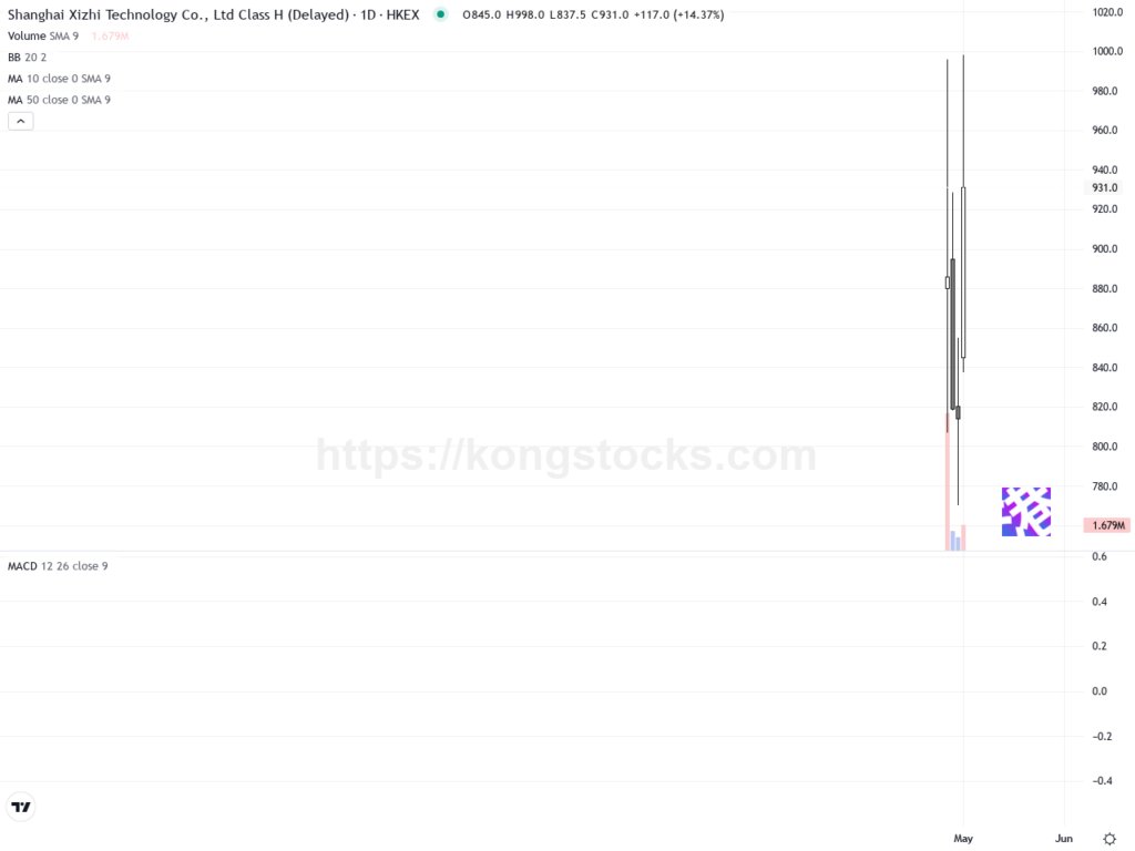 曦智科技股價飆升逾14%，技術面多頭氣勢強勁