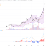南方海力士 (07709.HK)：股價飆升近20%，技術面多頭氣息濃厚