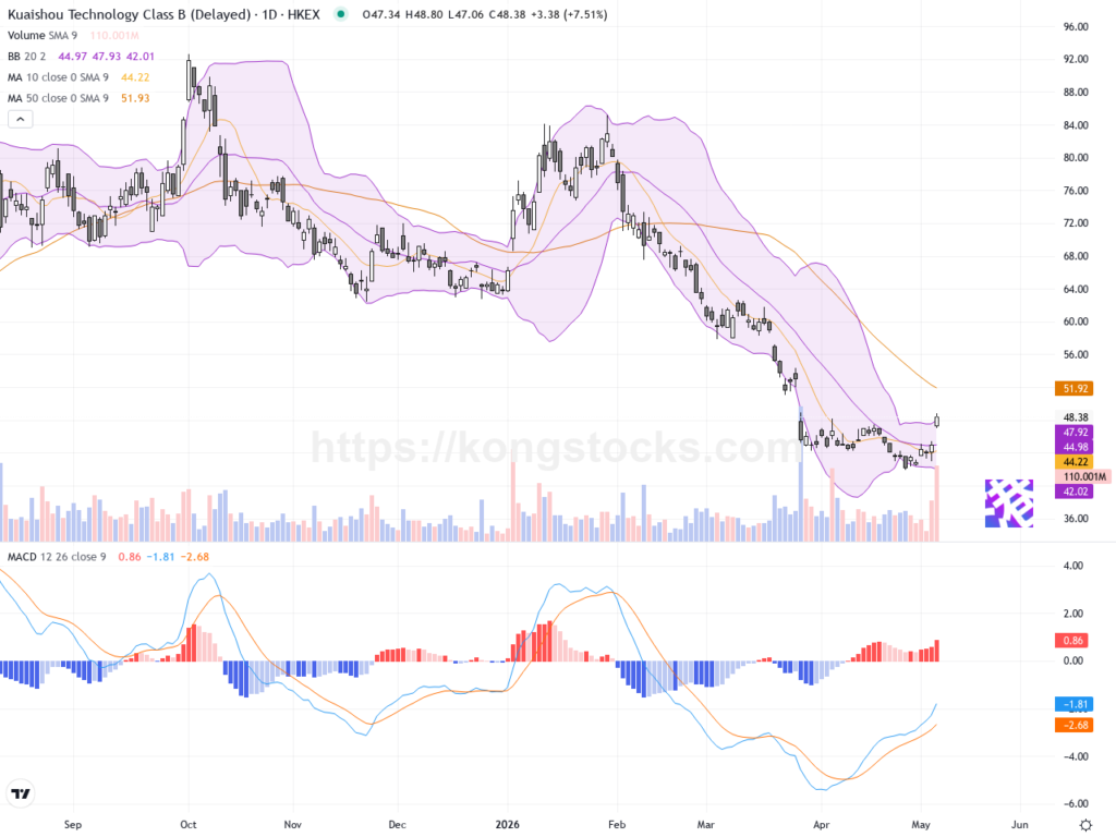 快手－Ｗ股價強勢反彈7.38%，技術面展望上升趨勢