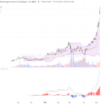 南方海力士（07709.HK）股價大幅飆升24%，技術面呈現強烈上攻態勢