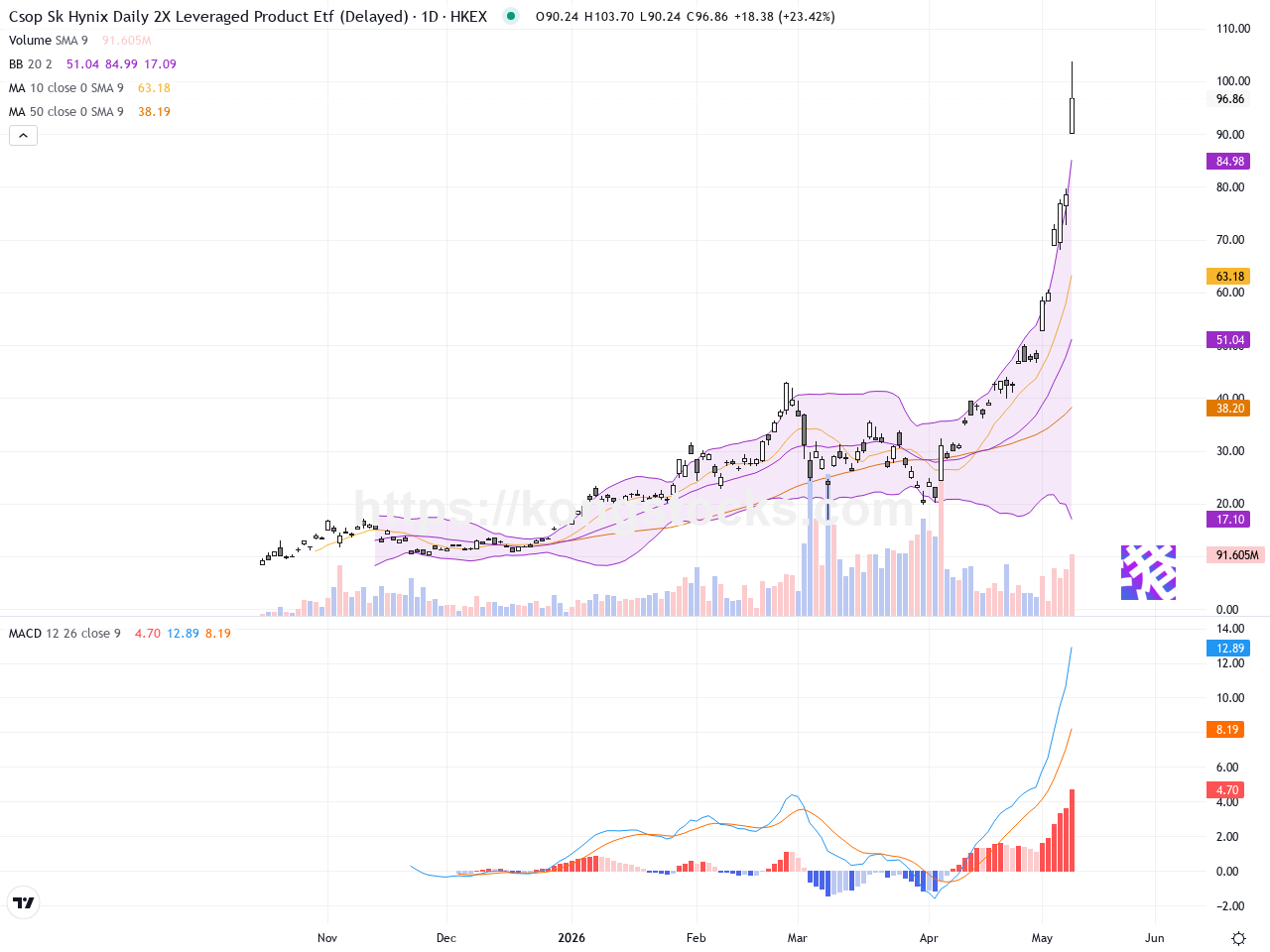 南方海力士（07709.HK）股價大幅飆升24%，技術面呈現強烈上攻態勢