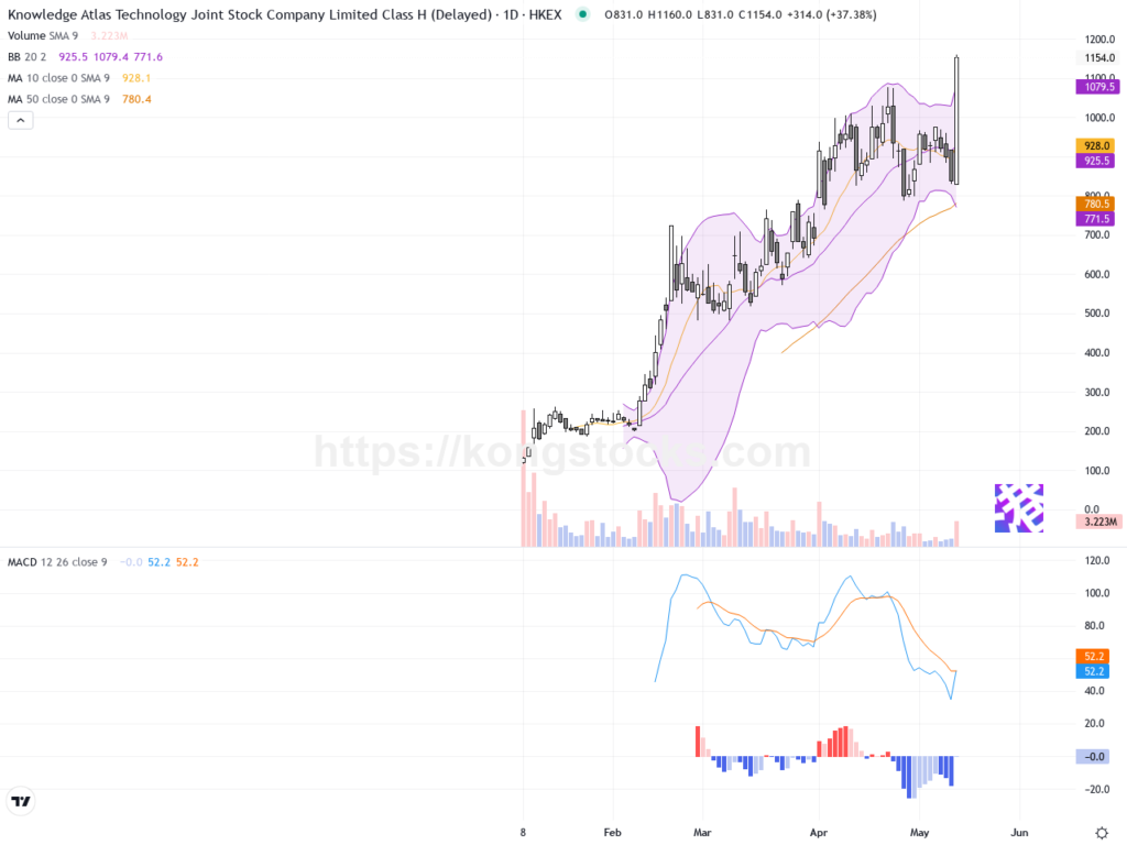 智譜(02513.HK): 股價大幅飆升36.5%，技術面呈現強烈多頭訊號