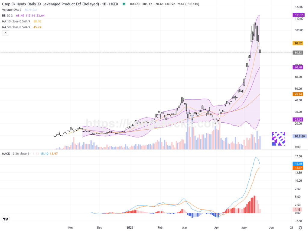 ＸＬ二南方海力士：股價急挫逾10%技術面尋找支撐關鍵