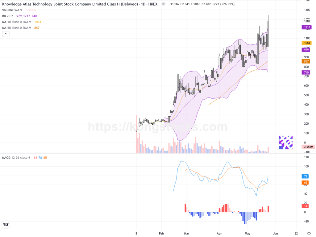 智譜(02513.HK)：股價暴漲26.9%，技術面強勢突破新高