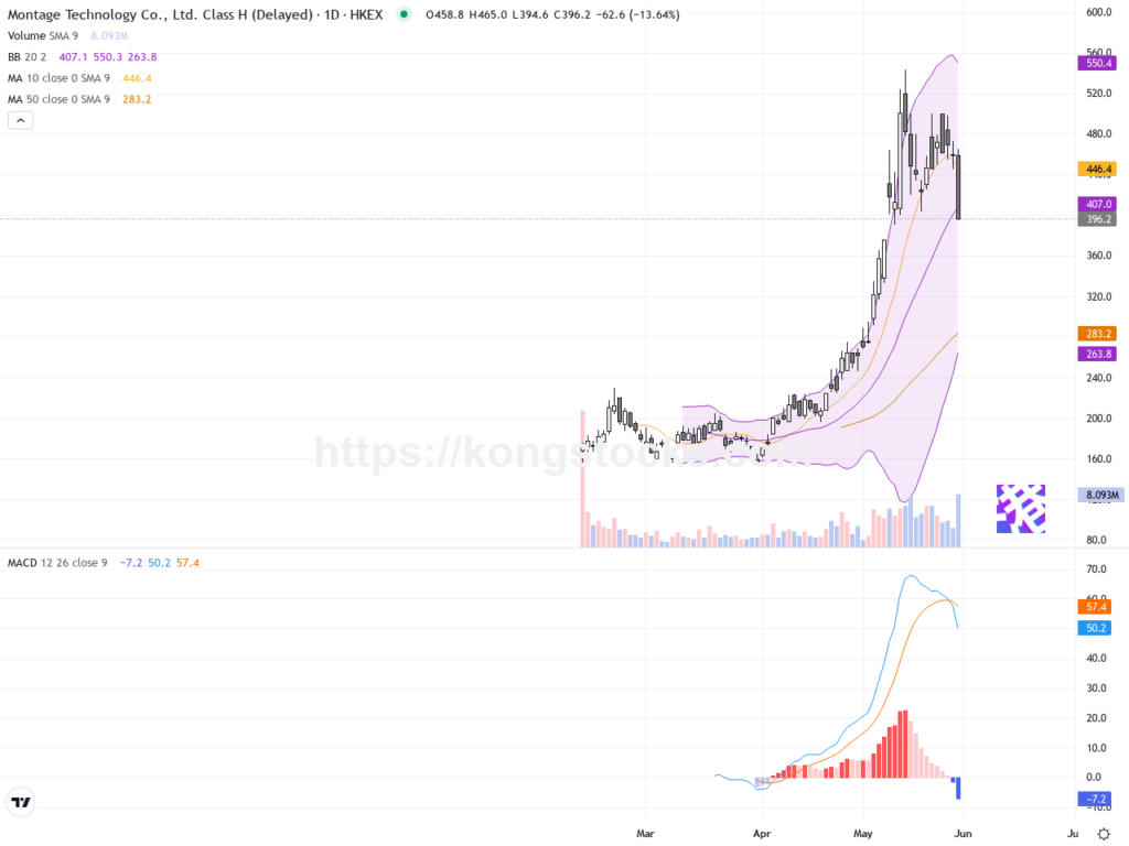 瀾起科技股價急挫逾12%，技術面短線承壓待反彈