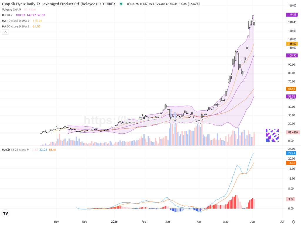 南方海力士兩倍ETF冲高回落，技術面短期承壓