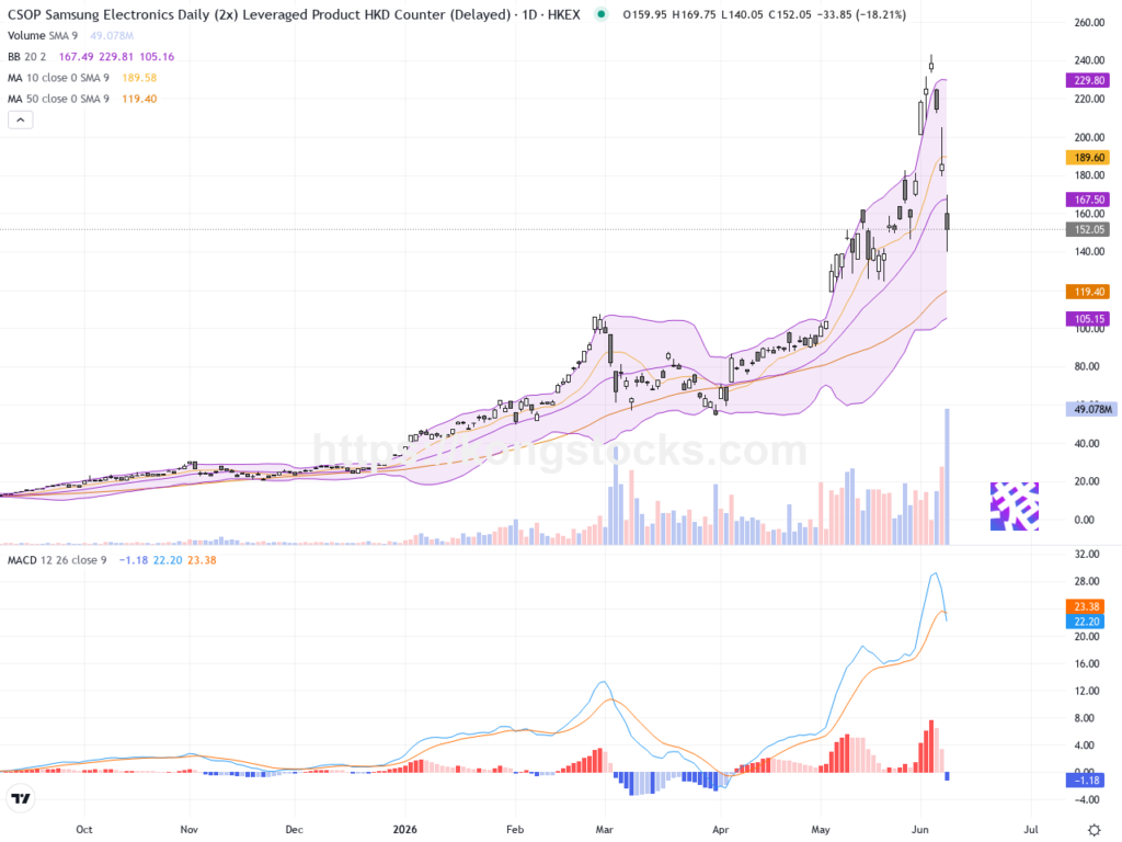 ＸＬ二南三星股價大幅下挫17%，技術面探討後市走向