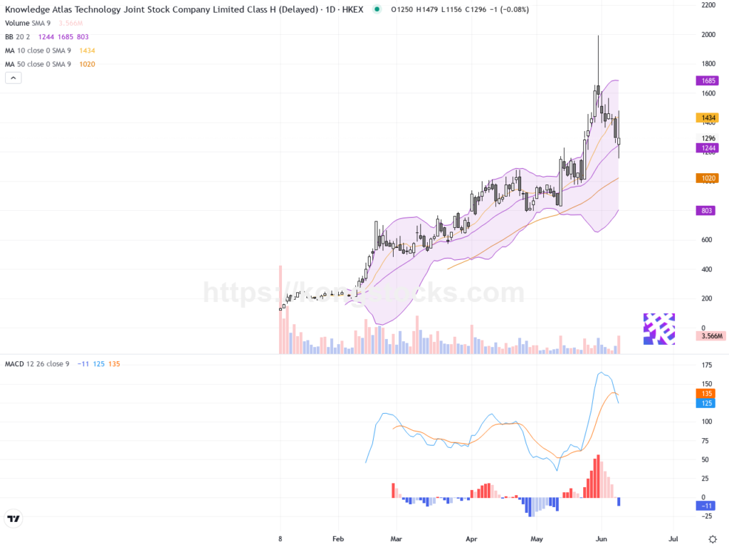 智譜(02513.HK): 股價逆勢飆升逾7%，技術面顯現反彈動力