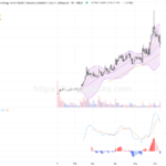 智譜(02513.HK): 股價逆勢飆升逾7%，技術面顯現反彈動力