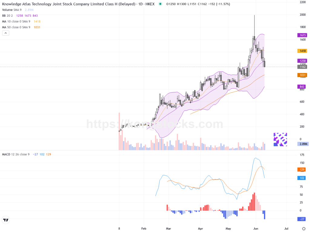 智譜(02513.HK)：股價急挫近13%，技術面轉弱警惕調整壓力增大
