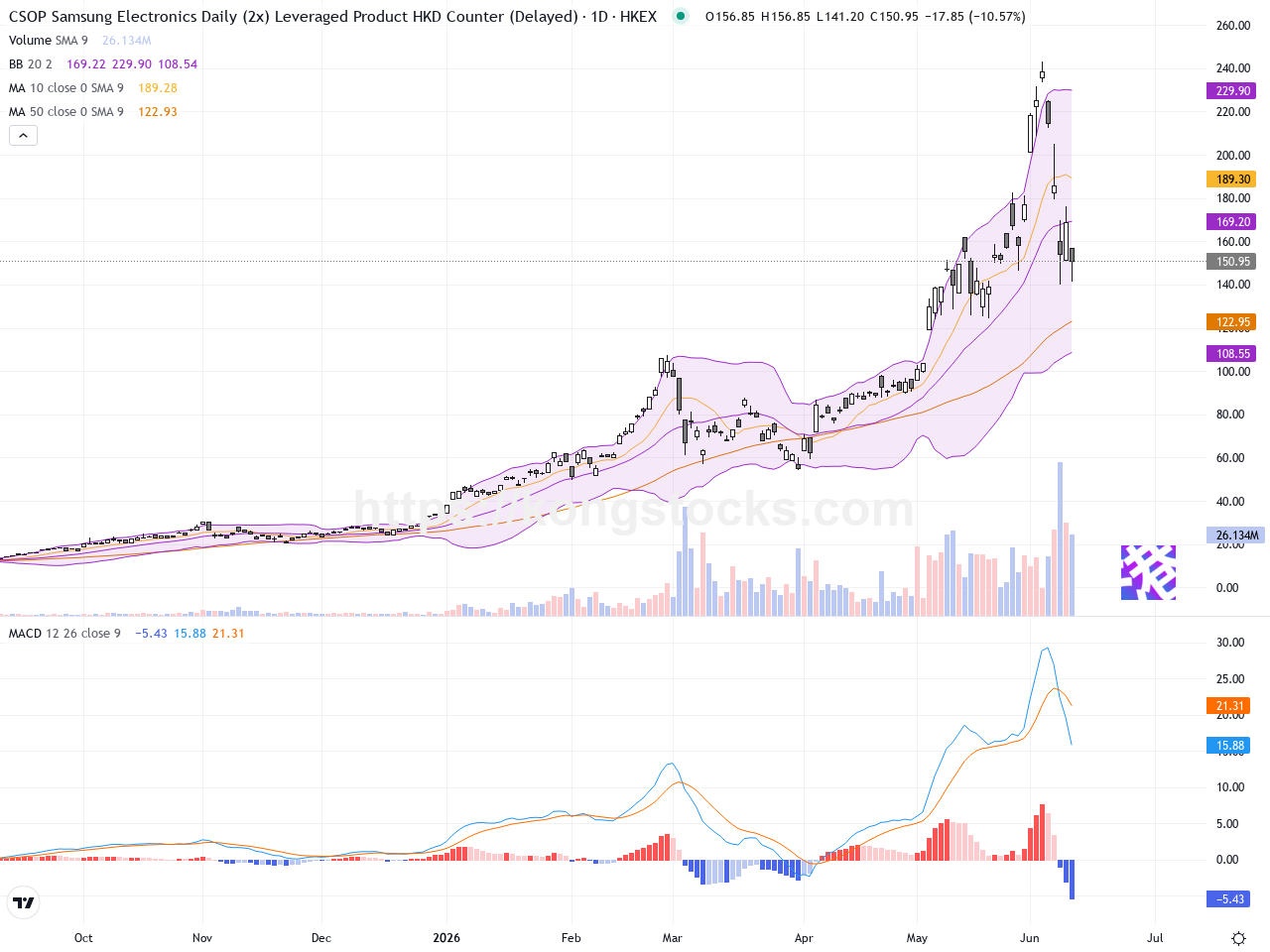 ＸＬ二南三星股價大跌12.2%，短線技術面需謹慎留意反彈信號
