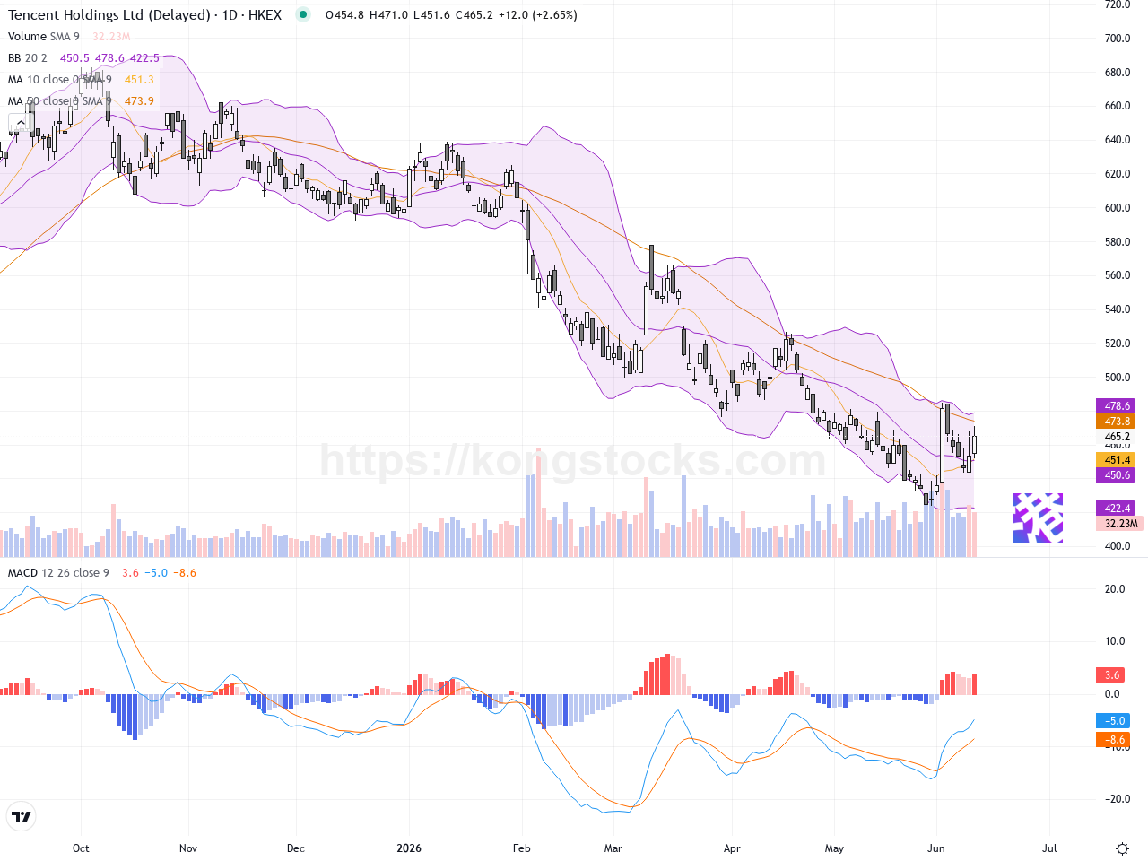 騰訊控股：股價上揚2.6%，AI智能體成長動力技術面持續看多