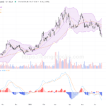 中國海洋石油（00883.HK）：股價回落，技術面呈調整格局