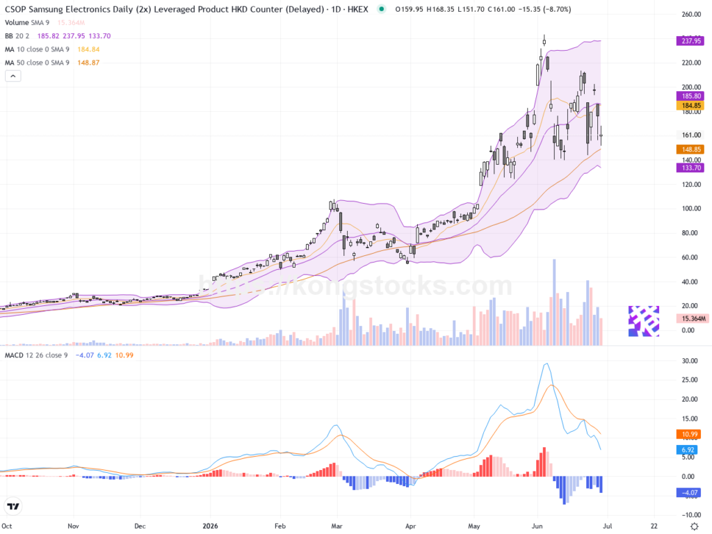 XL二南三星︰股價大跌近10%，技術面現明顯調整訊號