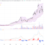 XL二南三星︰股價大跌近10%，技術面現明顯調整訊號
