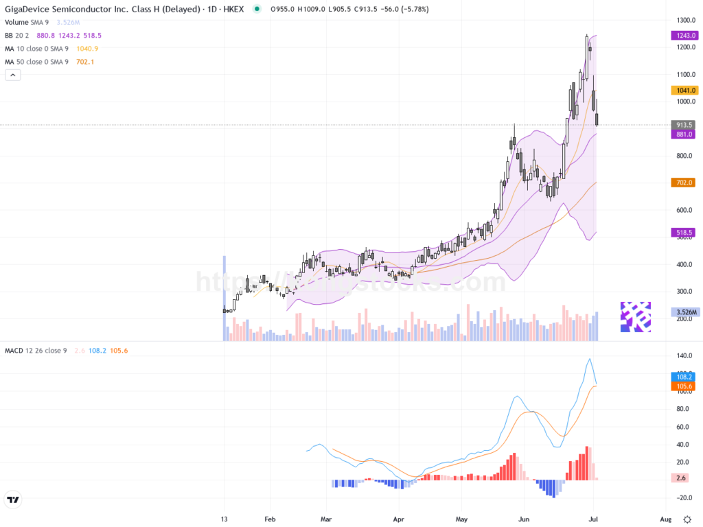 兆易創新重挫逾12%，技術面承壓下跌趨勢明顯