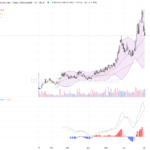兆易創新重挫逾12%，技術面承壓下跌趨勢明顯