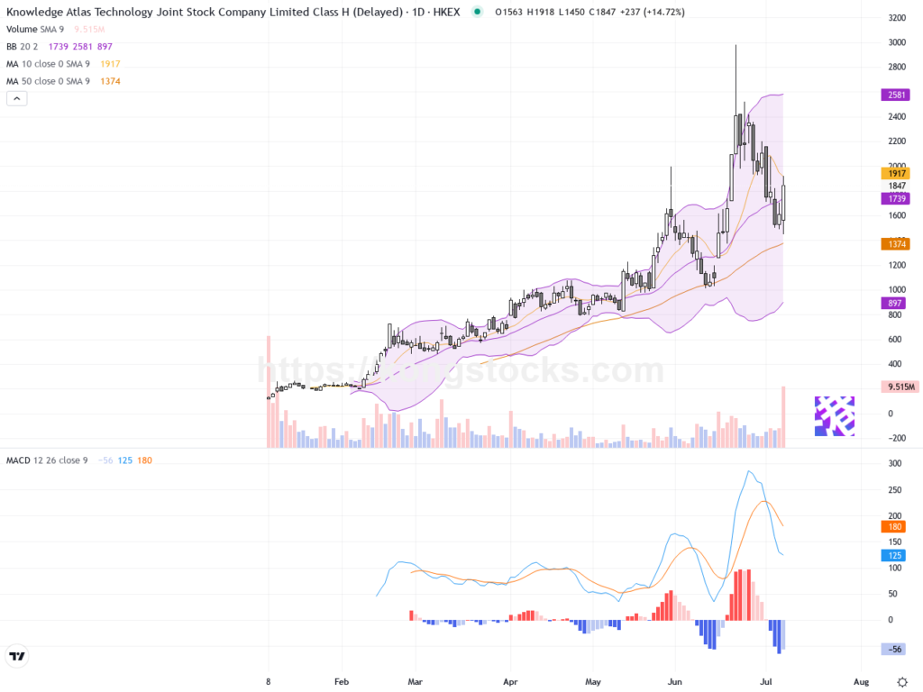智譜(02513.HK): 股價強勢飆升14%, 技術面持續走高